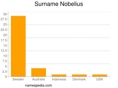 Familiennamen Nobelius