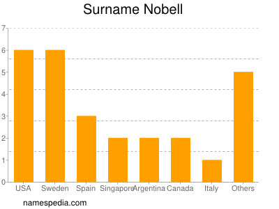 Familiennamen Nobell
