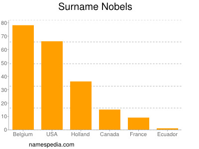 Familiennamen Nobels