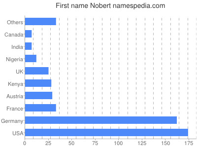 prenom Nobert