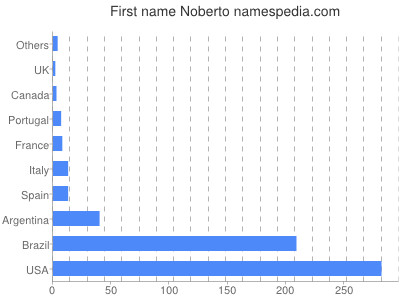 prenom Noberto