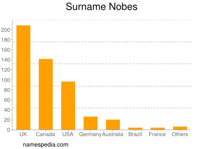 Familiennamen Nobes