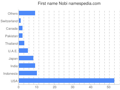 Vornamen Nobi