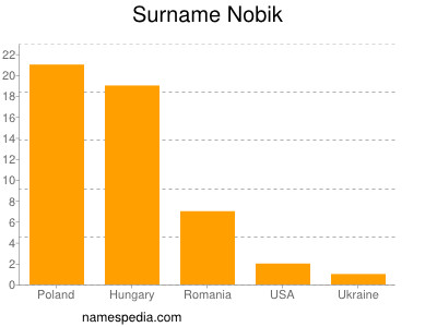 nom Nobik