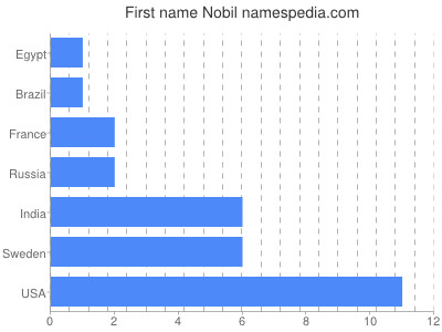 Vornamen Nobil