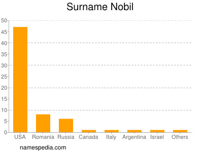 Familiennamen Nobil