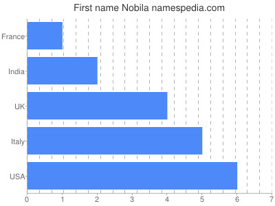 Given name Nobila