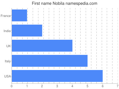 prenom Nobila