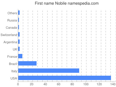 prenom Nobile