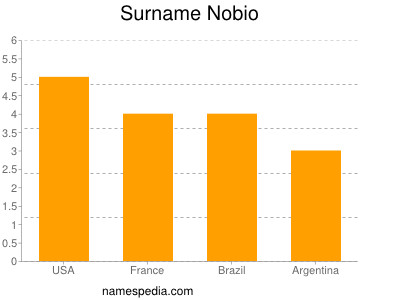 Surname Nobio