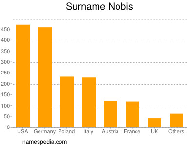 Surname Nobis