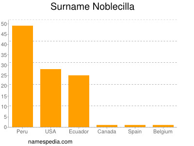 Familiennamen Noblecilla