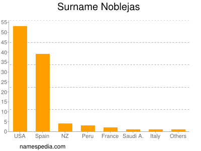 Familiennamen Noblejas