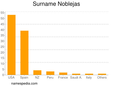 nom Noblejas