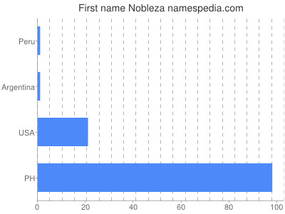 Vornamen Nobleza