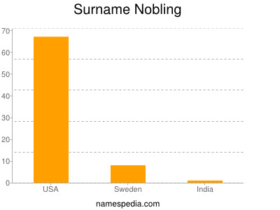 nom Nobling