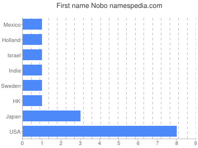 Vornamen Nobo