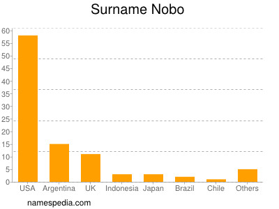 Surname Nobo