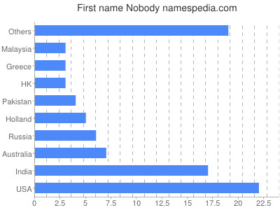 Vornamen Nobody