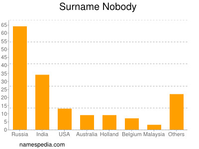 Surname Nobody