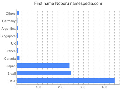 Vornamen Noboru