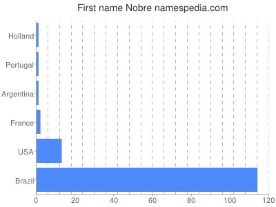 Vornamen Nobre