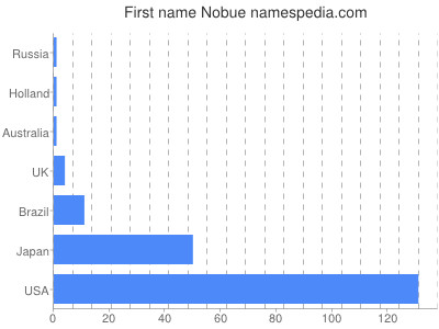 prenom Nobue