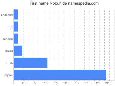 prenom Nobuhide