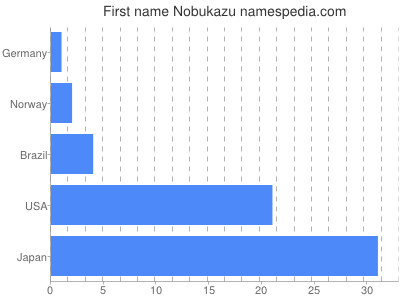 Vornamen Nobukazu
