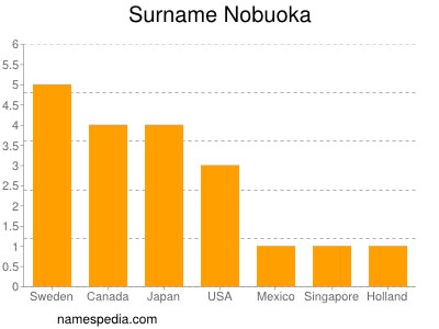 Familiennamen Nobuoka