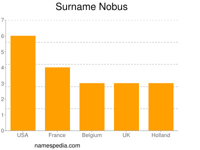 Surname Nobus