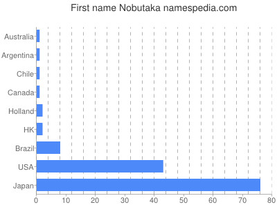 Given name Nobutaka