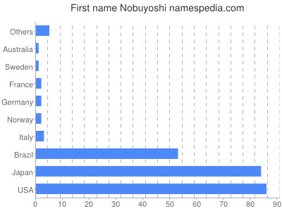 prenom Nobuyoshi