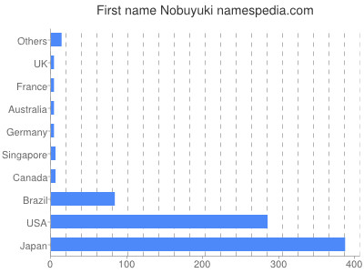 prenom Nobuyuki