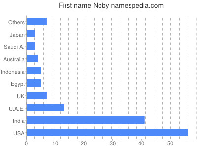 prenom Noby