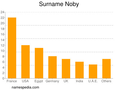 nom Noby