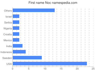 Given name Noc