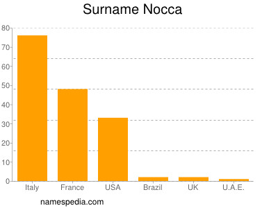 Familiennamen Nocca