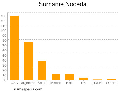 Familiennamen Noceda