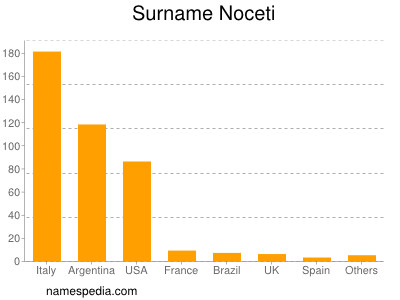 nom Noceti