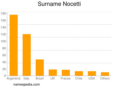 Familiennamen Nocetti