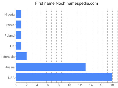Vornamen Noch