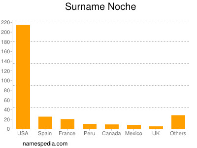 Surname Noche