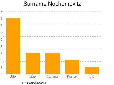 nom Nochomovitz