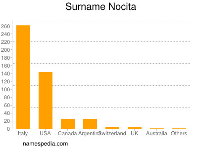 Familiennamen Nocita