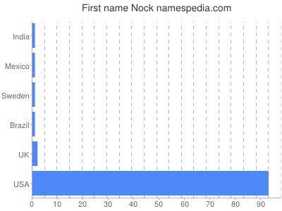 prenom Nock