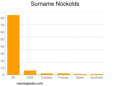 Familiennamen Nockolds