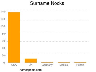 Surname Nocks