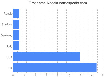 Given name Nocola
