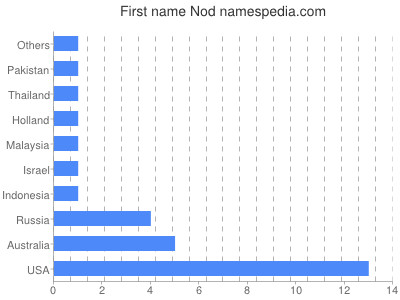 prenom Nod